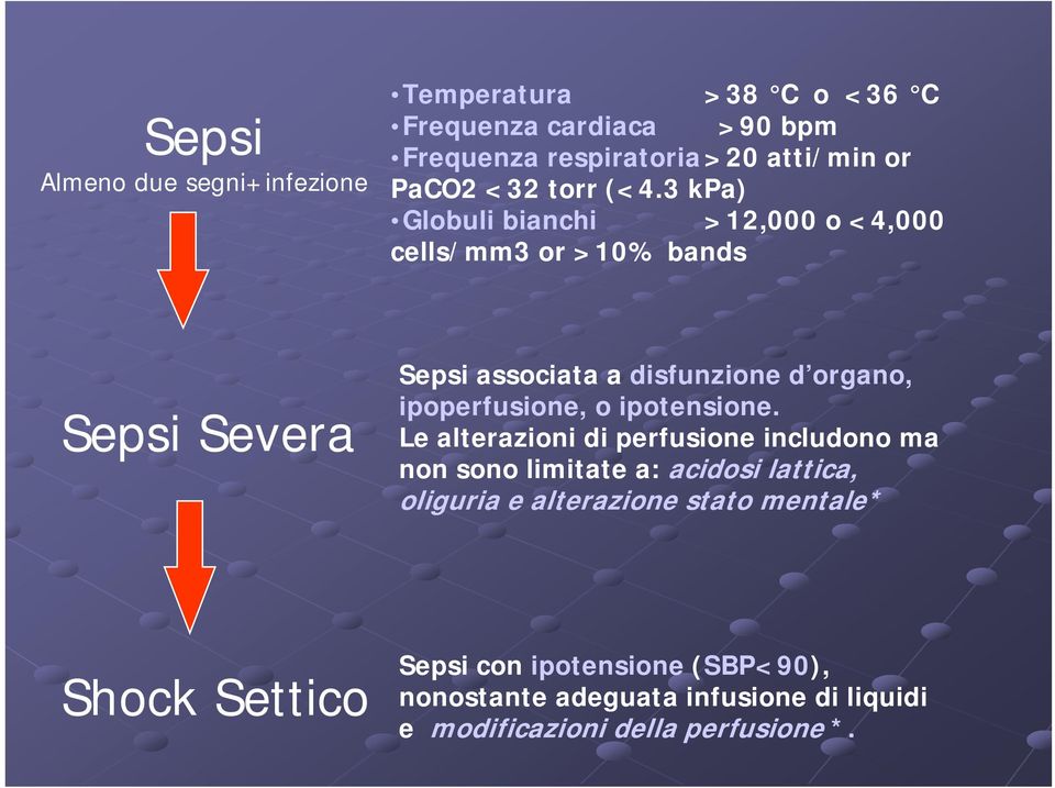 3 kpa) Globuli bianchi >12,000 o <4,000 cells/mm3 or >10% bands Sepsi Severa Sepsi associata a disfunzione d organo, ipoperfusione,