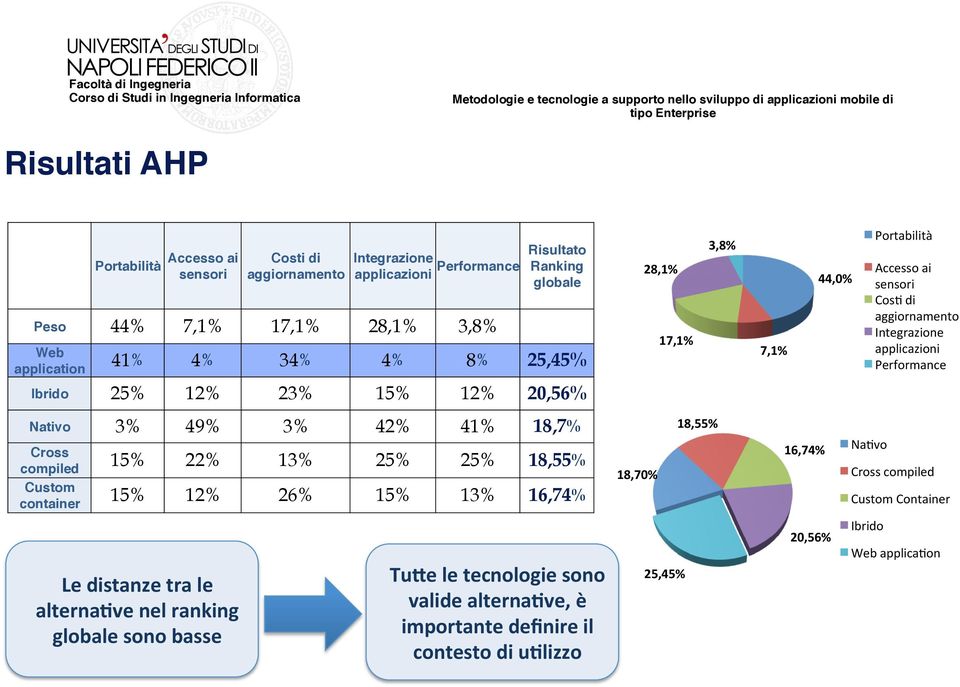 25% 12% 23% 15% 12% 20,56% 28,1% 17,1% 3,8% 7,1% 44,0% Portabilità Accesso ai sensori Cos/ di aggiornamento Integrazione applicazioni Performance Nativo!