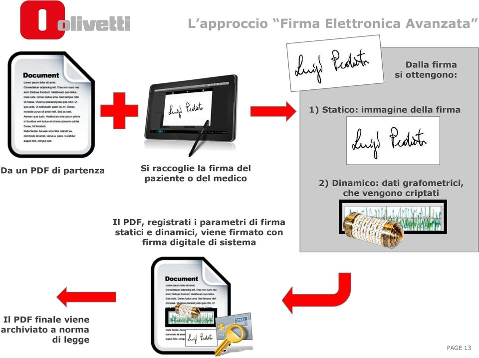 grafometrici, che vengono criptati Il PDF, registrati i parametri di firma statici e dinamici,