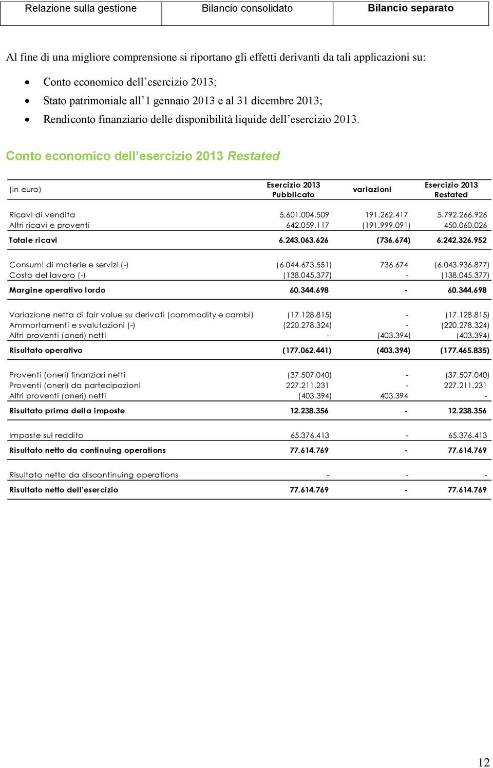 Conto economico dell esercizio 2013 Restated (in euro) Esercizio 2013 Pubblicato variazioni Esercizio 2013 Restated Ricavi di vendita 5.601.004.509 191.262.417 5.792.266.