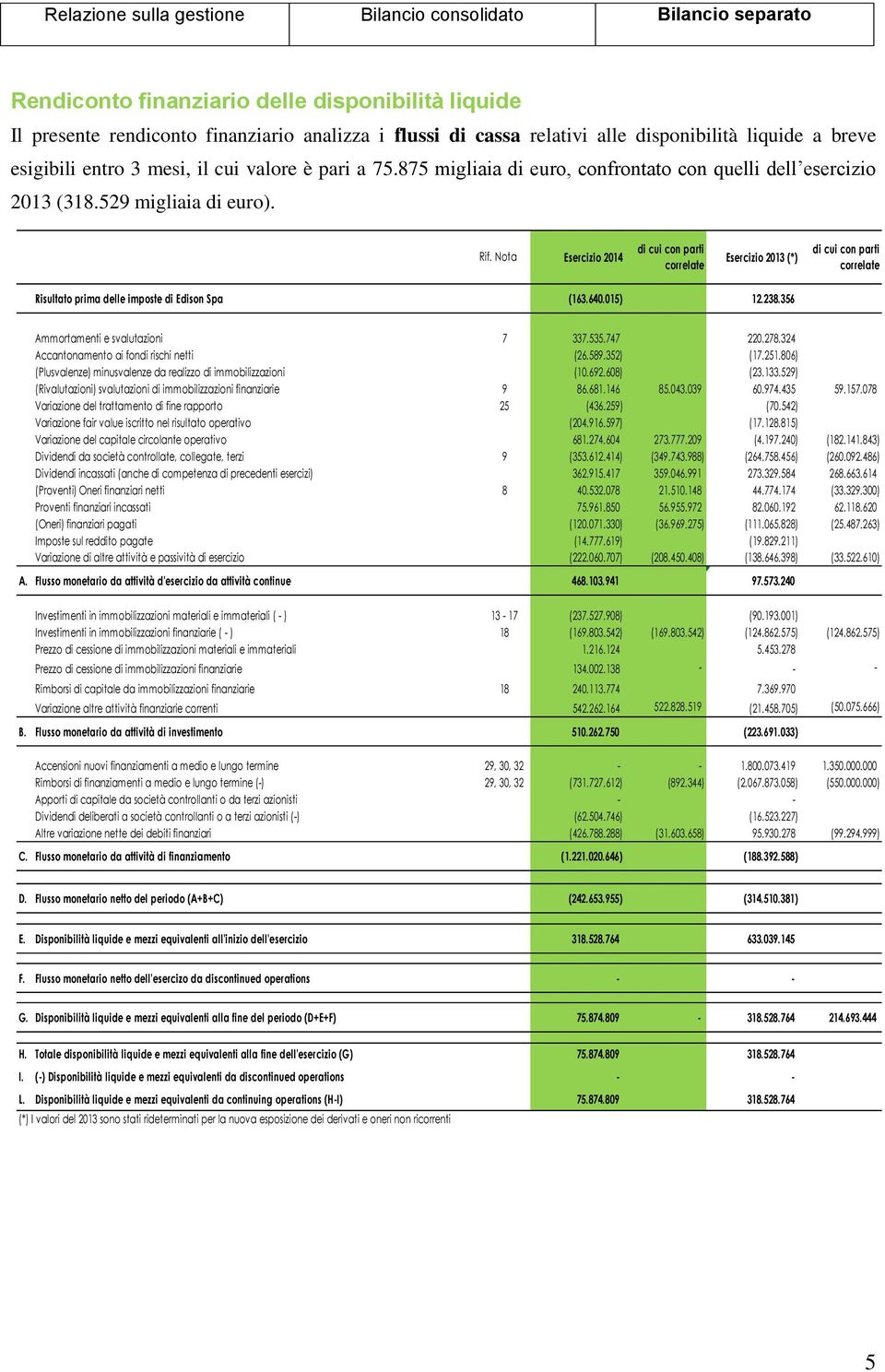 Nota Esercizio 2014 di cui con parti correlate Esercizio 2013 (*) di cui con parti correlate Risultato prima delle imposte di Edison Spa (163.640.015) 12.238.356 Ammortamenti e svalutazioni 7 337.535.