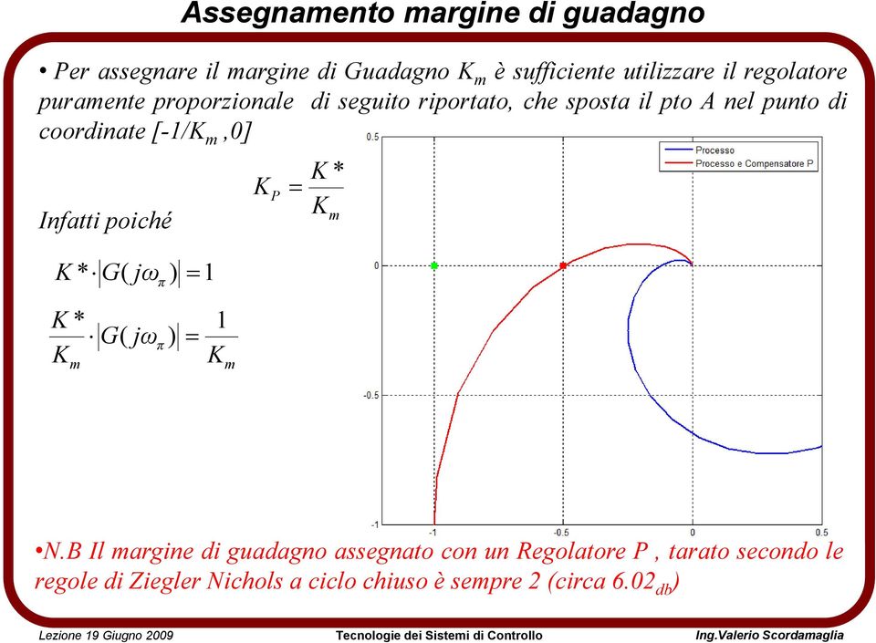 m,0] Infatti poiché K * G( jω π ) 1 K * 1 G ( jω π ) K K m m K P K * K m N.