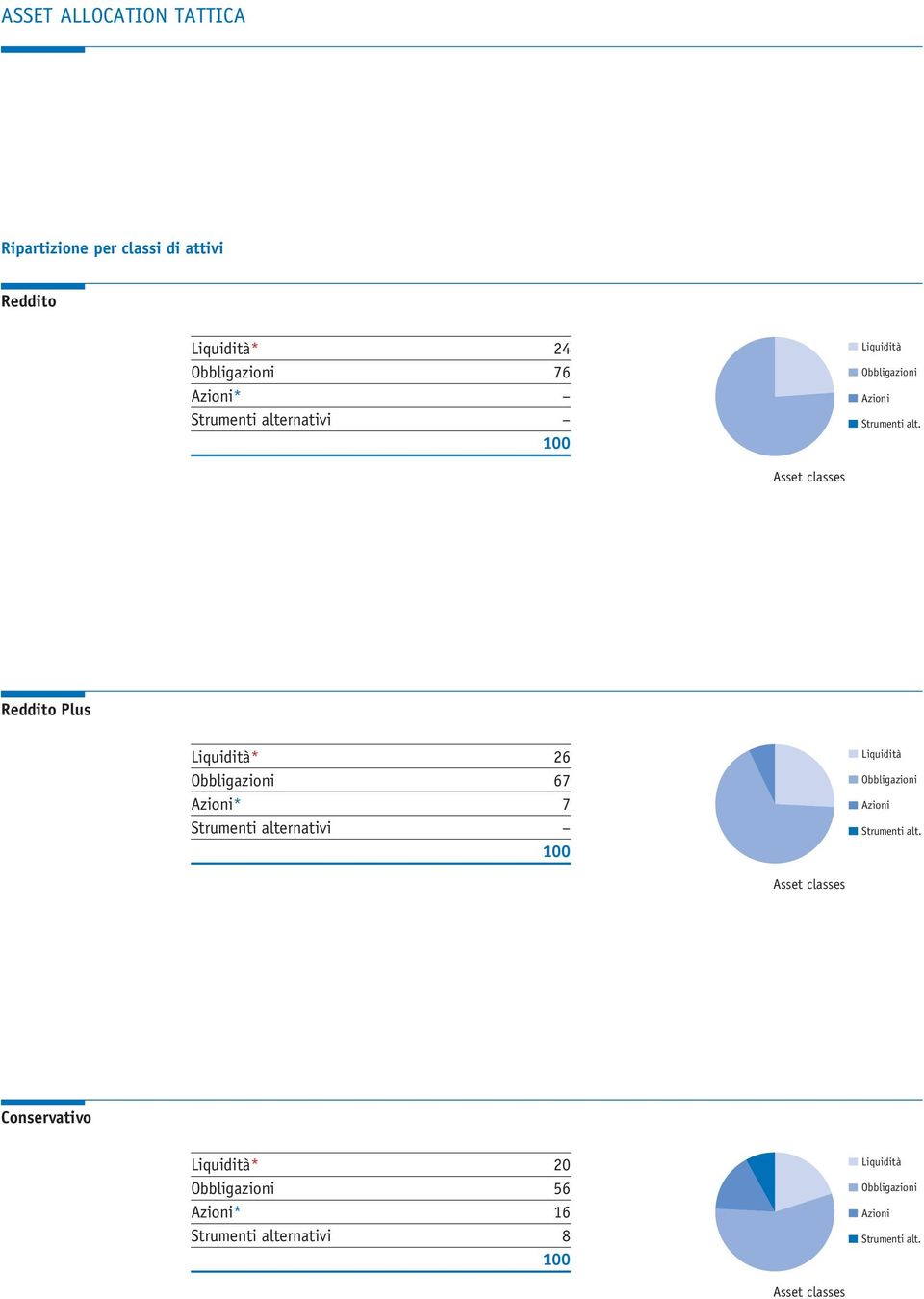 Asset classes Reddito Plus Liquidità* 26 Obbligazioni 67 Azioni* 7 Strumenti  Asset classes Conservativo Liquidità*