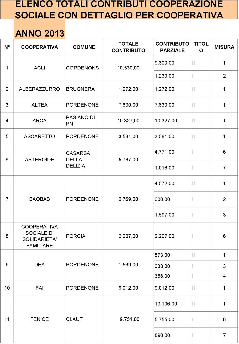 581,00 II 1 CASARSA 6 ASTEROIDE DELLA 5.787,00 DELIZIA 4.771,00 I 6 1.016,00 I 7 4.572,00 II 1 7 BAOBAB PORDENONE 6.769,00 600,00 I 2 8 COOPERATIVA SOCIALE DI SOLIDARIETA' FAMILIARE 1.