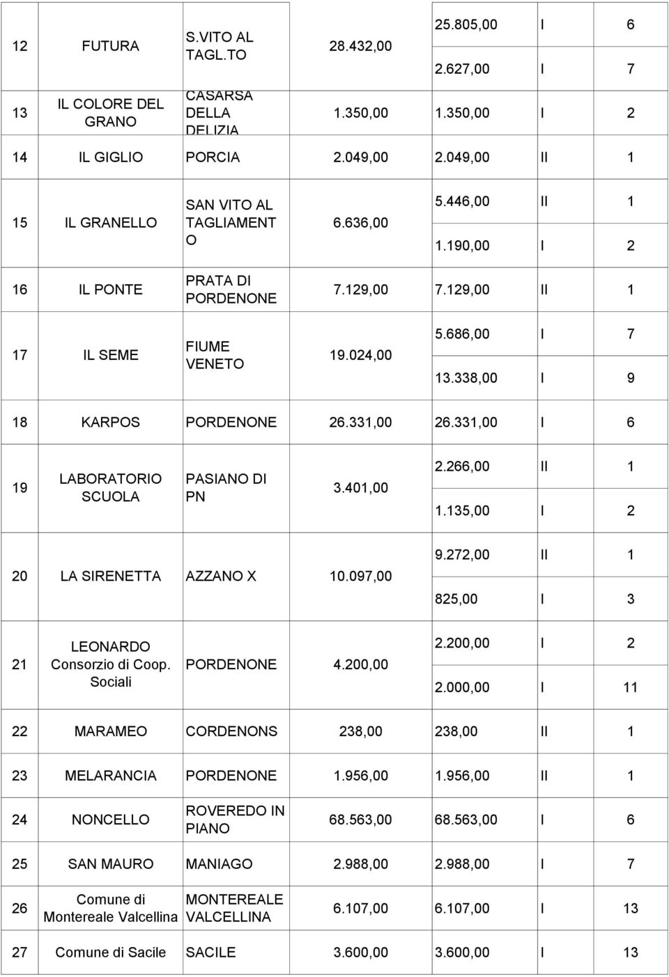 338,00 I 9 18 KARPOS PORDENONE 26.331,00 26.331,00 I 6 19 LABORATORIO SCUOLA PASIANO DI PN 3.401,00 2.266,00 II 1 1.135,00 I 2 9.272,00 II 1 20 LA SIRENETTA AZZANO X 10.