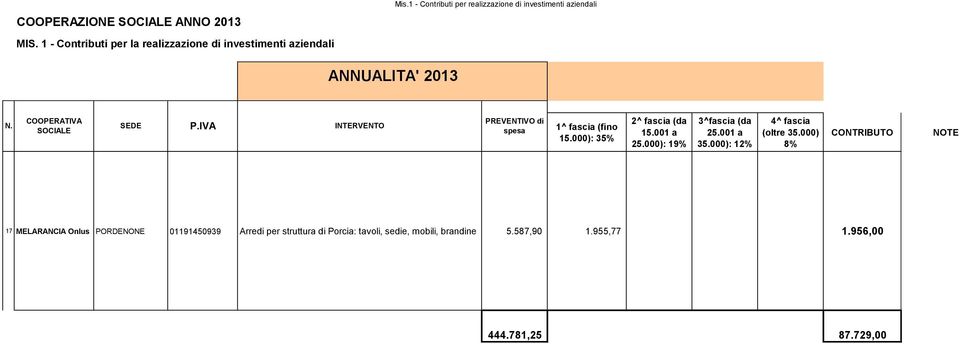 IVA INTERVENTO PREVENTIVO di spesa 1^ fascia (fino 15.000): 35% 2^ fascia (da 15.001 a 25.000): 19% 3^fascia (da 25.001 a 35.