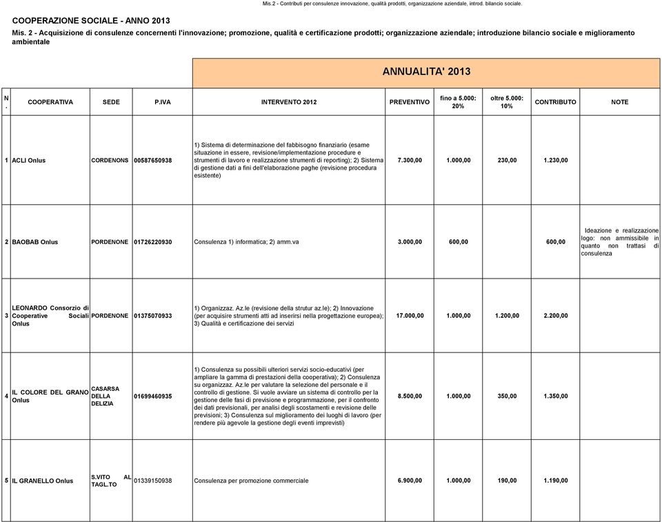 2 - Acquisizione di consulenze concernenti l'innovazione; promozione, qualità e certificazione prodotti; organizzazione aziendale; introduzione bilancio sociale e miglioramento ambientale N.