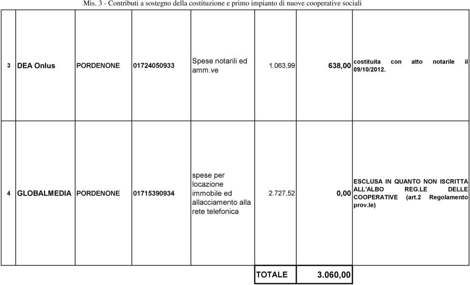 4 GLOBALMEDIA PORDENONE 01715390934 spese per locazione immobile ed allacciamento alla rete telefonica 2.