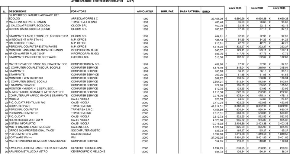 SNC 1999 483,40 96,68 96,68 96,68 3 3 CALCOLATRICI UFF.