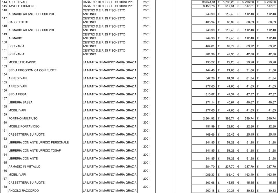 E.F. DI FISCHETTO ANTONIO 2001 749,90 112,48 112,48 112,48 149 ARMADIO CENTRO D.E.F. DI FISCHETTO ANTONIO 2001 749,90 112,48 112,48 112,48 150 SCRIVANIA CENTRO D.E.F. DI FISCHETTO ANTONIO 2001 464,81 69,72 69,72 69,72 151 SCRIVANIA CENTRO D.