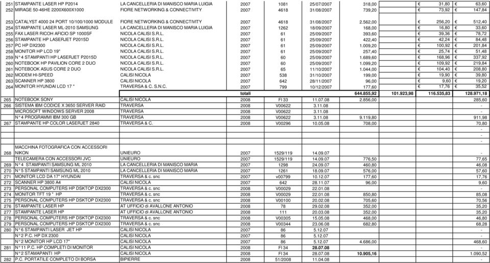 562,00 256,20 512,40 254 STAMPANTE LASER ML-2010 SAMSUNG LA CANCELLERIA DI MANISCO MARIA LUIGIA 2007 1262 18/09/2007 168,00 16,80 33,60 255 FAX LASER RICOH AFICIO SP 1000SF NICOLA CALISI S.R.L. 2007 61 25/09/2007 393,60 39,36 78,72 256 STAMPANTE HP LASERJET P2015D NICOLA CALISI S.