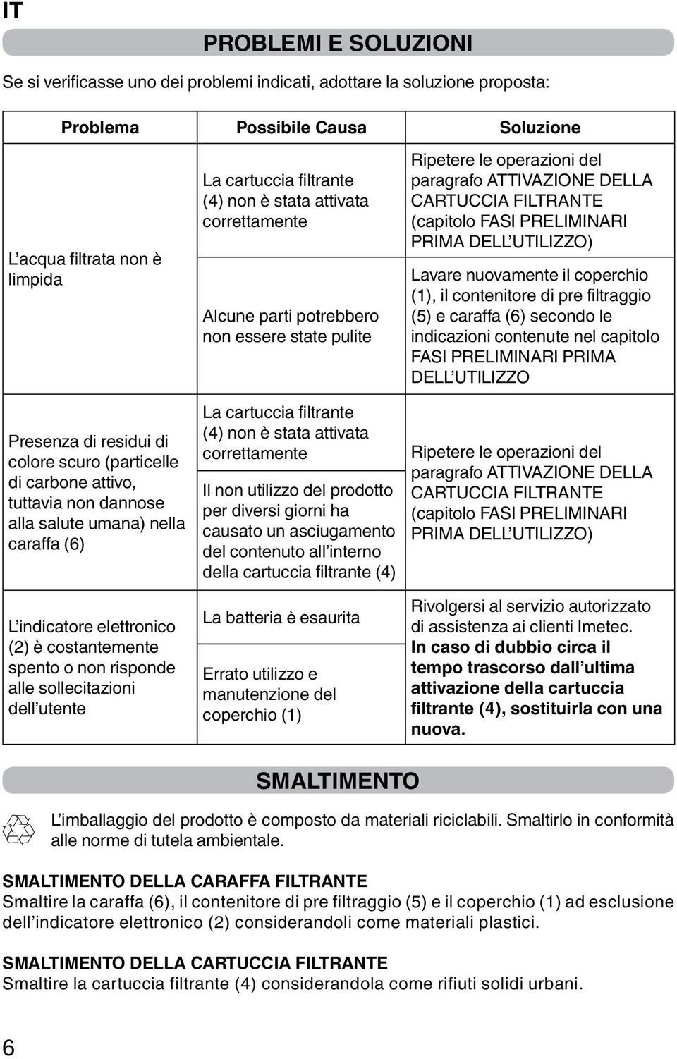 Lavare nuovamente il coperchio (1), il contenitore di pre filtraggio (5) e caraffa (6) secondo le indicazioni contenute nel capitolo FASI PRELIMINARI PRIMA DELL UTILIZZO Presenza di residui di colore