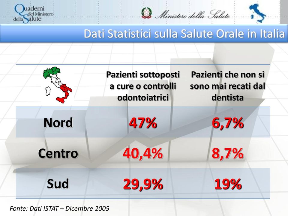 che non si sono mai recati dal dentista Nord 47% 6,7%