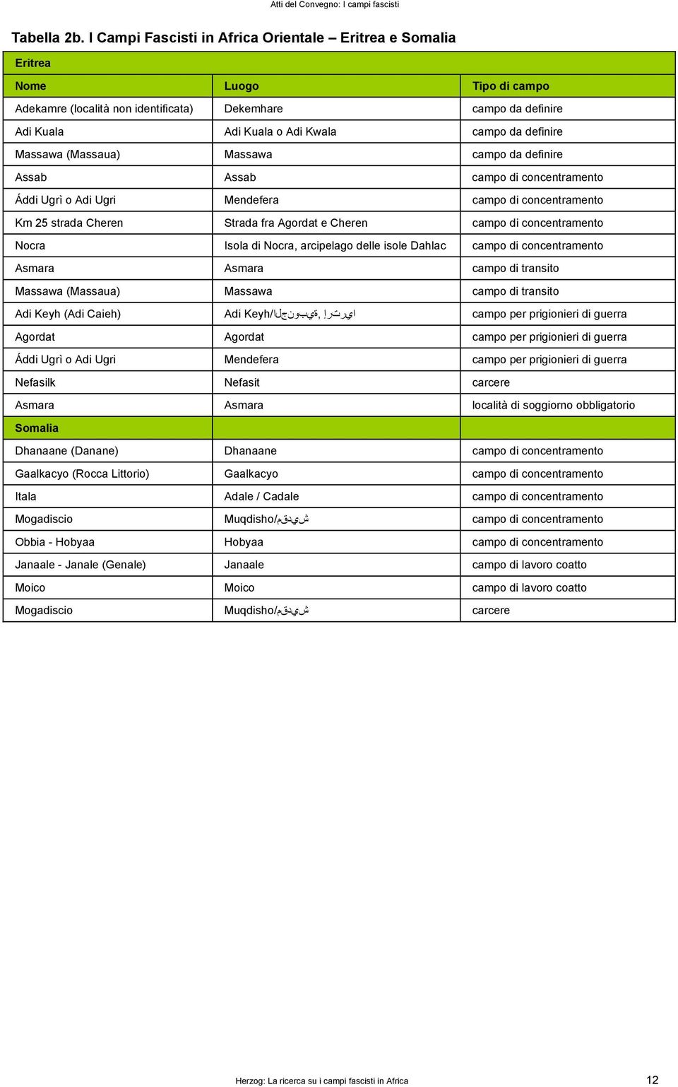 definire Massawa (Massaua) Massawa campo da definire Assab Assab campo di concentramento Áddi Ugrì o Adi Ugri Mendefera campo di concentramento Km 25 strada Cheren Strada fra Agordat e Cheren campo