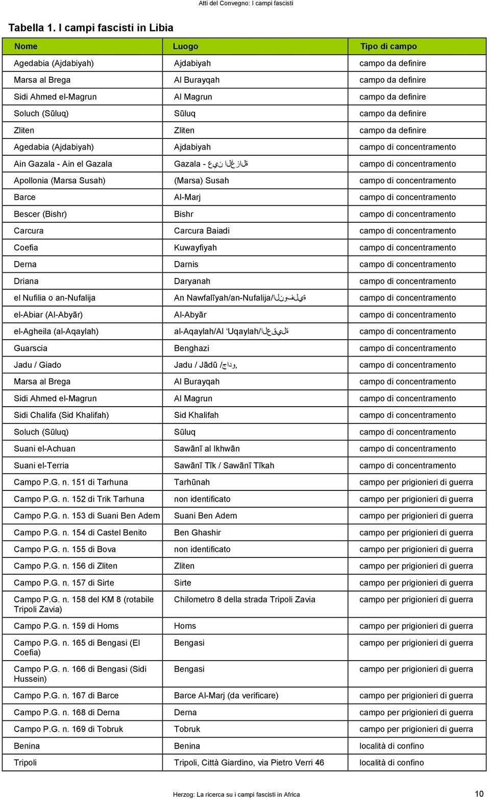 Soluch (Sūluq) Sūluq campo da definire Zliten Zliten campo da definire Agedabia (Ajdabiyah) Ajdabiyah campo di concentramento Ain Gazala - Ain el Gazala Gazala - ةلازغلا نيع campo di concentramento