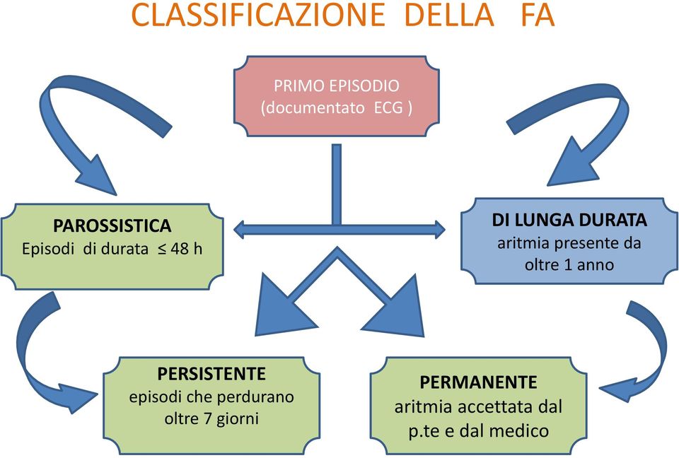 presente da oltre 1 anno PERSISTENTE episodi che perdurano