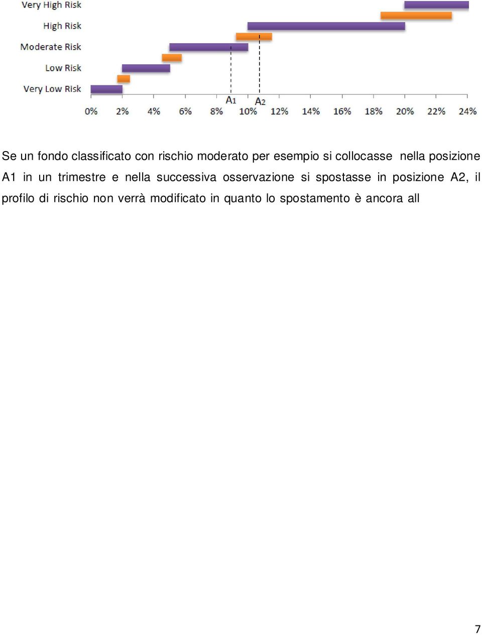 Nel caso in cui il fondo sconfinasse in un profilo di rischio adiacente per due trimestri consecutivi, anche in questo caso il giudizio di rating verrebbe opportunamente modificato.