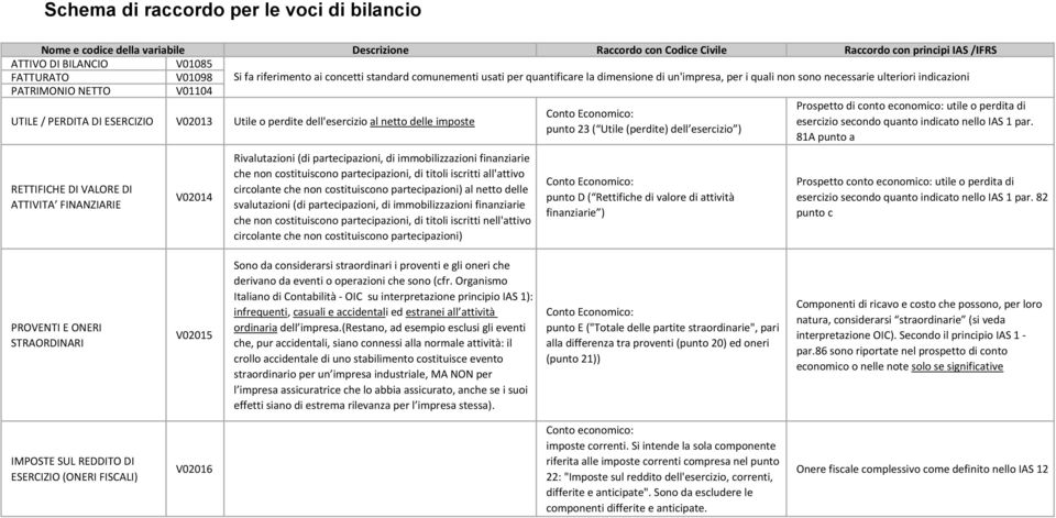 ESERCIZIO V02013 Utile o perdite dell'esercizio al netto delle imposte Prospetto di conto economico: utile o perdita di Conto Economico: esercizio secondo quanto indicato nello IAS 1 par.