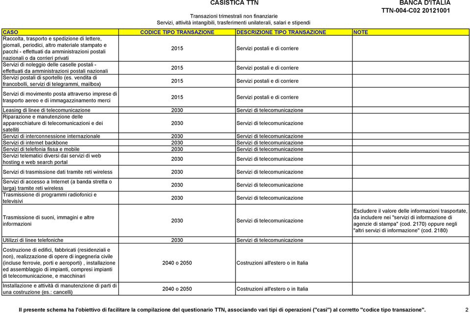 vendita di francobolli, servizi di telegrammi, mailbox) 2015 Servizi postali e di corriere Servizi di movimento posta attraverso imprese di trasporto aereo e di immagazzinamento merci 2015 Servizi