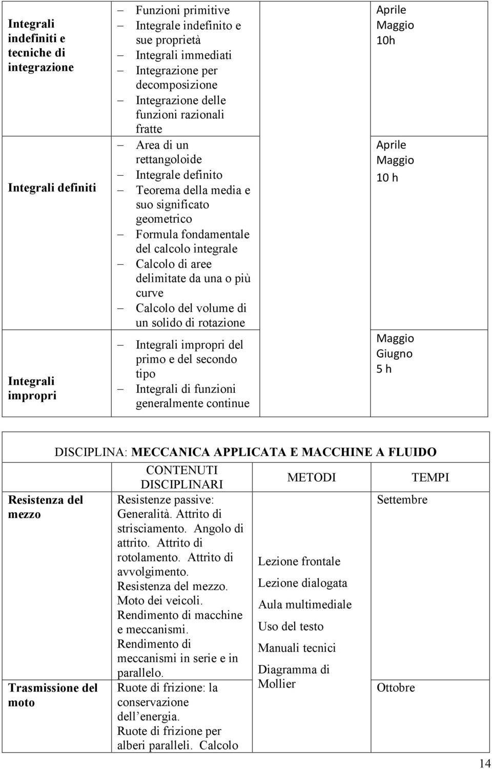 delimitate da una o più curve Calcolo del volume di un solido di rotazione Integrali impropri del primo e del secondo tipo Integrali di funzioni generalmente continue Aprile Maggio 10h Aprile Maggio