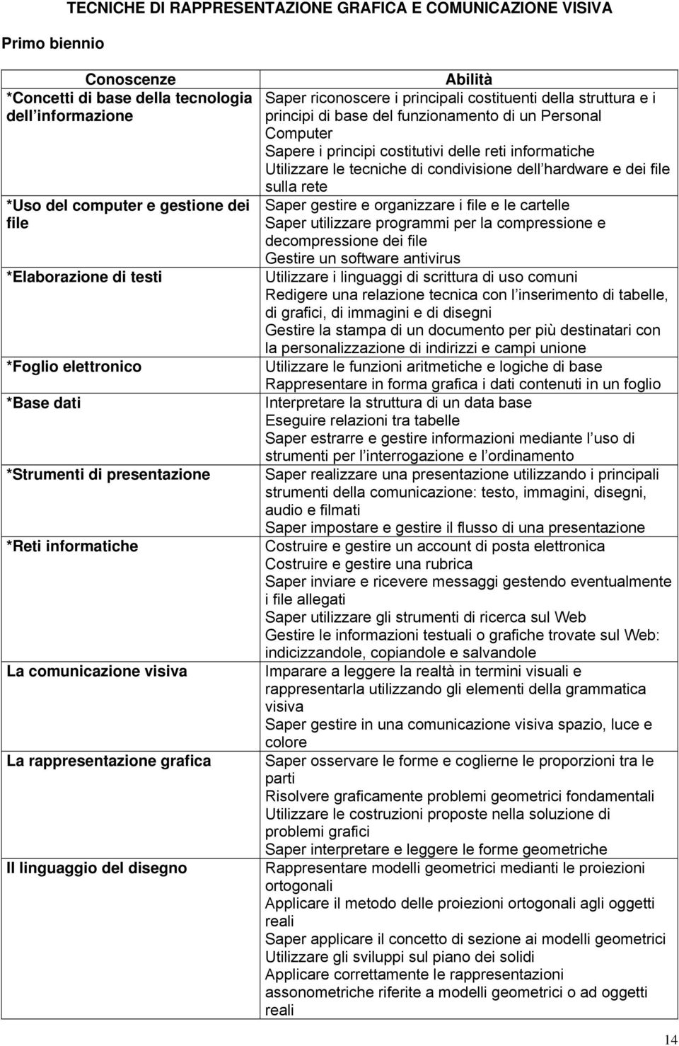 struttura e i principi di base del funzionamento di un Personal Computer Sapere i principi costitutivi delle reti informatiche Utilizzare le tecniche di condivisione dell hardware e dei file sulla