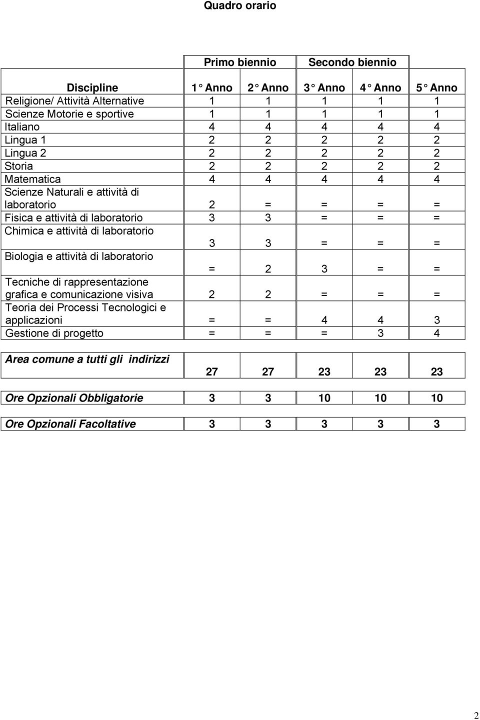 attività di laboratorio 3 3 = = = Biologia e attività di laboratorio = 2 3 = = Tecniche di rappresentazione grafica e comunicazione visiva 2 2 = = = Teoria dei Processi