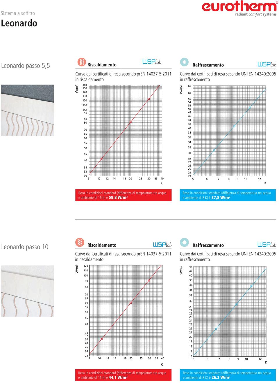 temperatura tra acqua e ambiente di 15 K) è 59,8 W/m 2 28 27 26 25 24 23 22 21 20 19 18 17 16 5 Riscaldamento Curve dai certificati di resa secondo pren 14037-5:2011 K in riscaldamento 10-120