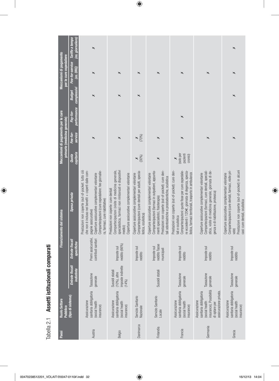 primarie (medicina generale) Spesa privata Quota capitaria Fee-forservice Pay-forperformance Budget complessivi Meccanismi di pagamento per le cure ospedaliere Fee-for-service (es.