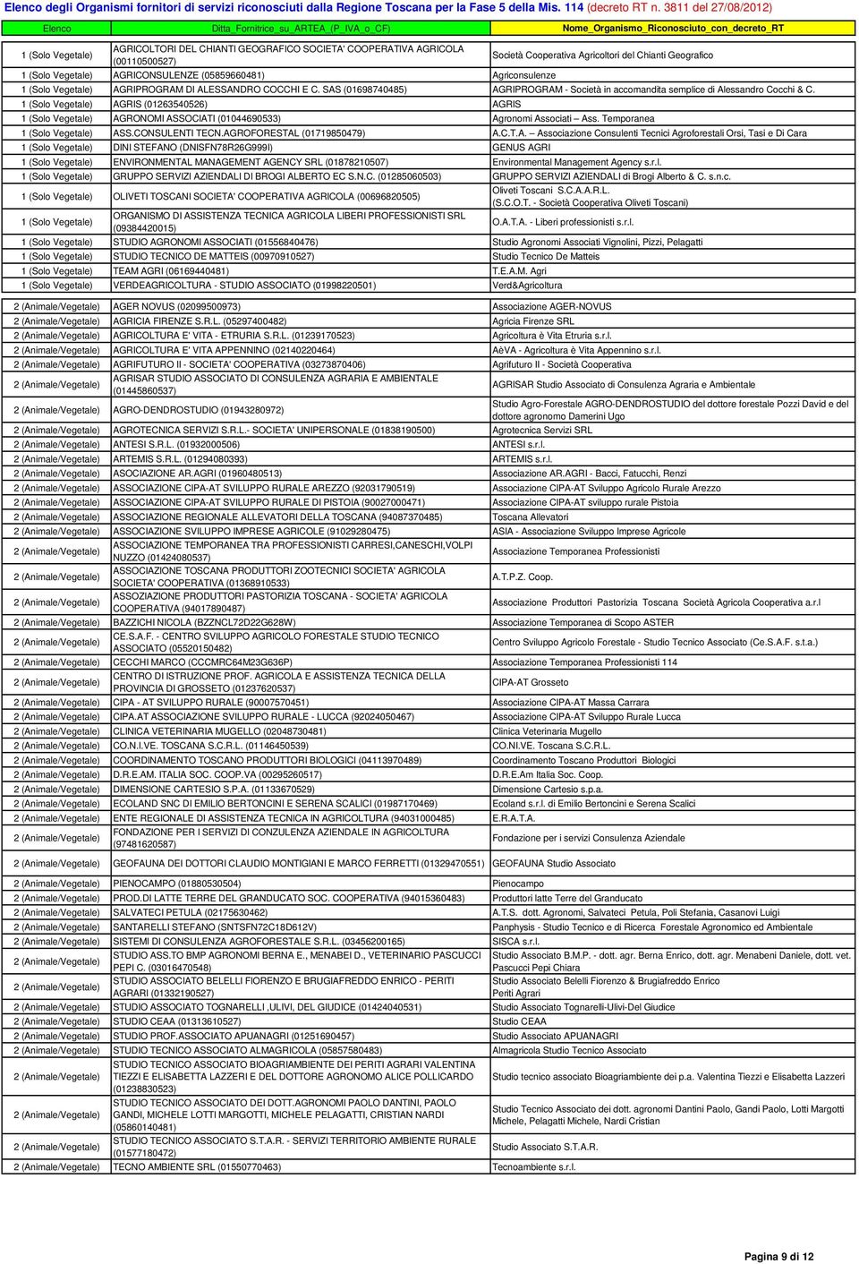 (00110500527) 1 (Solo Vegetale) AGRICONSULENZE (05859660481) Agriconsulenze Società Cooperativa Agricoltori del Chianti Geografico 1 (Solo Vegetale) AGRIPROGRAM DI ALESSANDRO COCCHI E C.