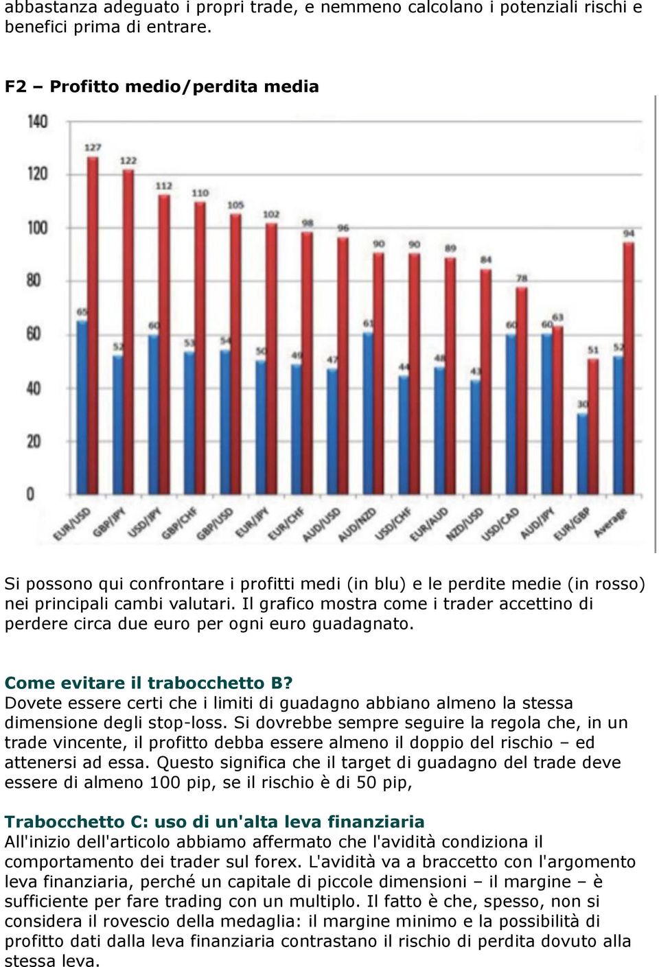 Il grafico mostra come i trader accettino di perdere circa due euro per ogni euro guadagnato. Come evitare il trabocchetto B?