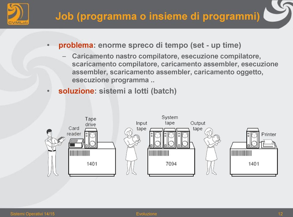 caricamento assembler, esecuzione assembler, scaricamento assembler, caricamento