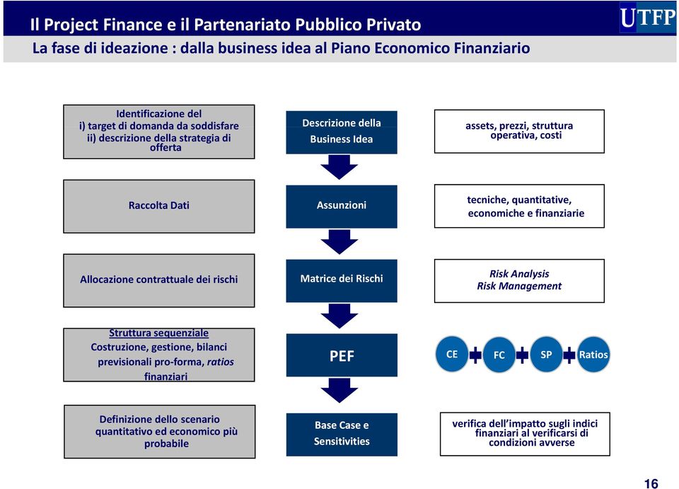 finanziarie Allocazione contrattuale dei rischi Matrice dei Rischi Risk Analysis Risk Management Struttura sequenziale Costruzione, gestione, bilanci previsionali pro forma, ratios