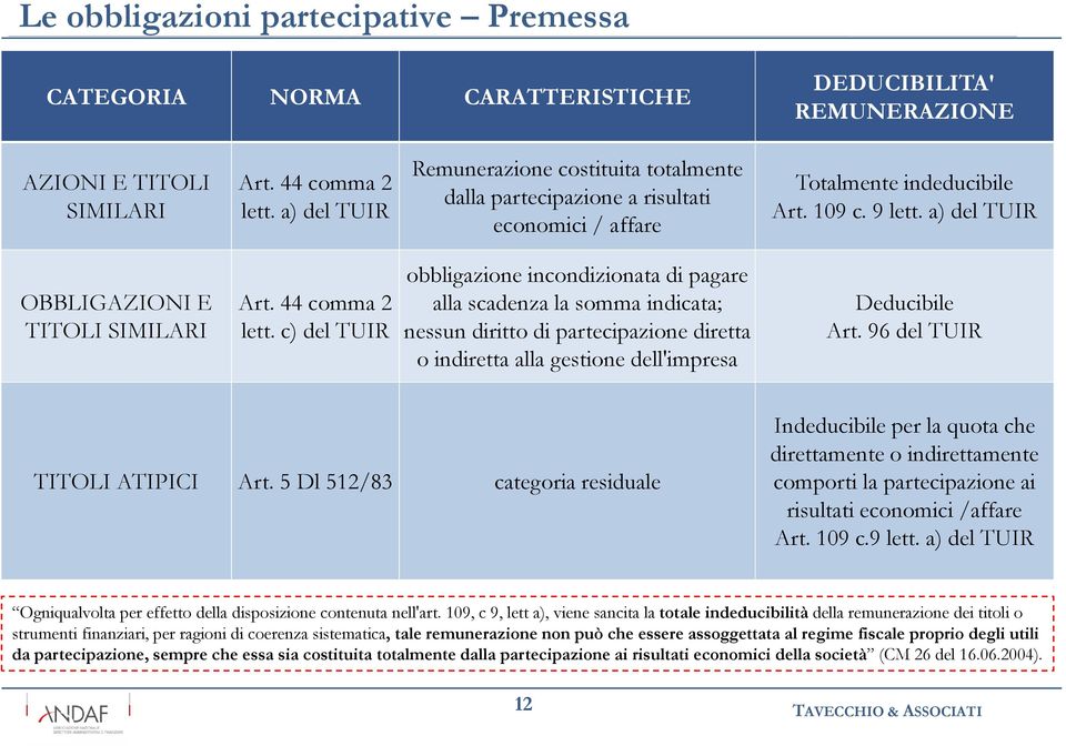 44 comma 2 lett. c) del TUIR obbligazione incondizionata di pagare alla scadenza la somma indicata; nessun diritto di partecipazione diretta o indiretta alla gestione dell'impresa Deducibile Art.