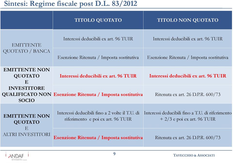 96 TUIR Interessi deducibili ex art. 96 TUIR E INVESTITORE QUALIFICATO NON Esenzione Ritenuta / Imposta sostitutiva Ritenuta ex art. 26 D.P.R. 600/73 SOCIO EMITTENTE NON QUOTATO E ALTRI INVESTITORI Interessi deducibili fino a 2 volte il T.