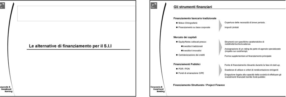 Strumenti con specifiche caratteristiche di redditività/rischio/scadenza Assegnazione di un rating da parte di agenzie specializzate (impatto sui costi/tempi) Forma supplementare al finanziamento