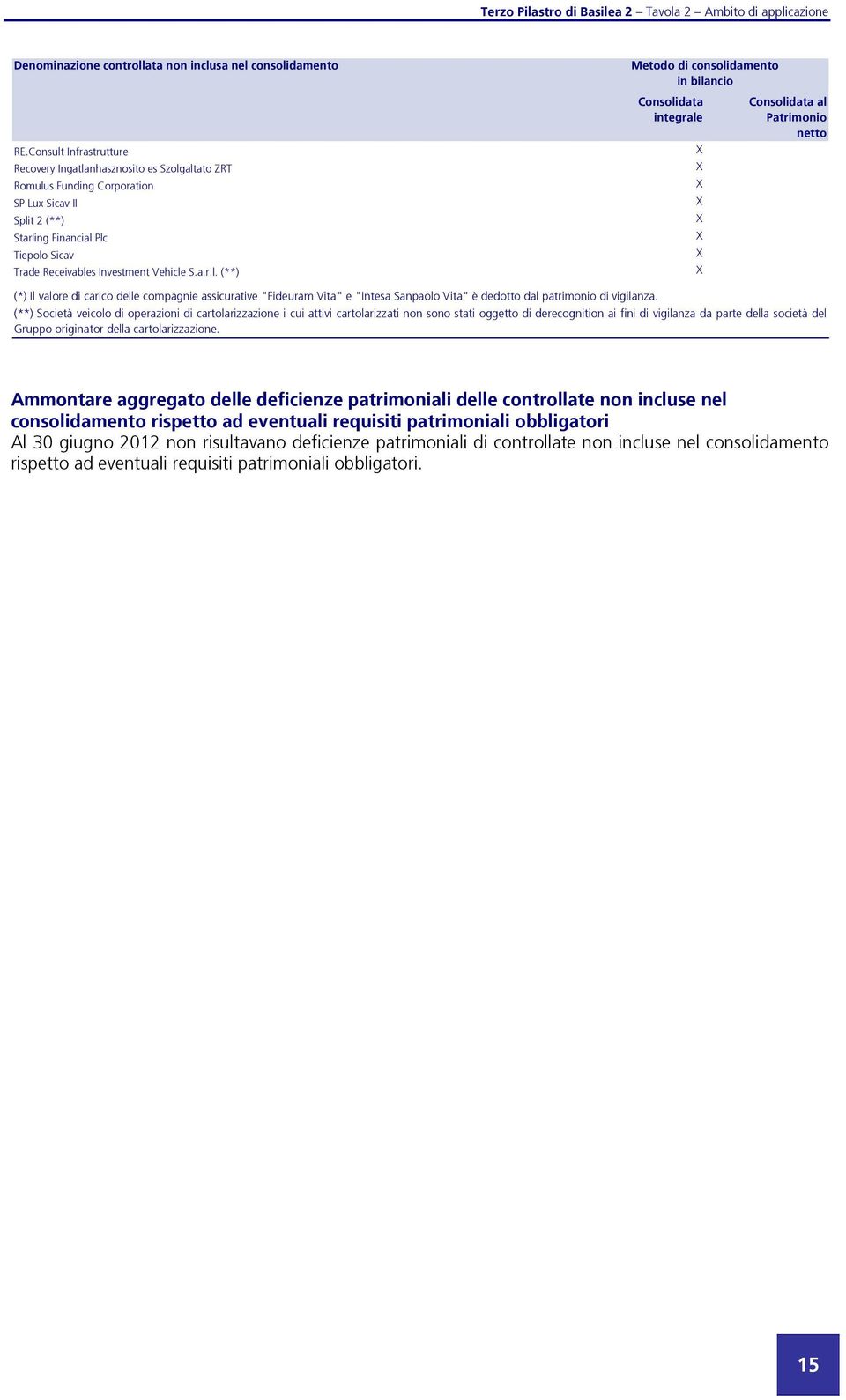 Vehicle S.a.r.l. (**) (*) Il valore di carico delle compagnie assicurative "Fideuram Vita" e "Intesa Sanpaolo Vita" è dedotto dal patrimonio di vigilanza.