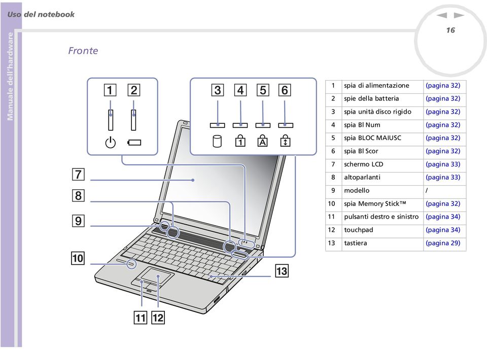 Bl Scor (pagina 32) 7 schermo LCD (pagina 33) 8 altoparlanti (pagina 33) 9 modello / 10 spia Memory