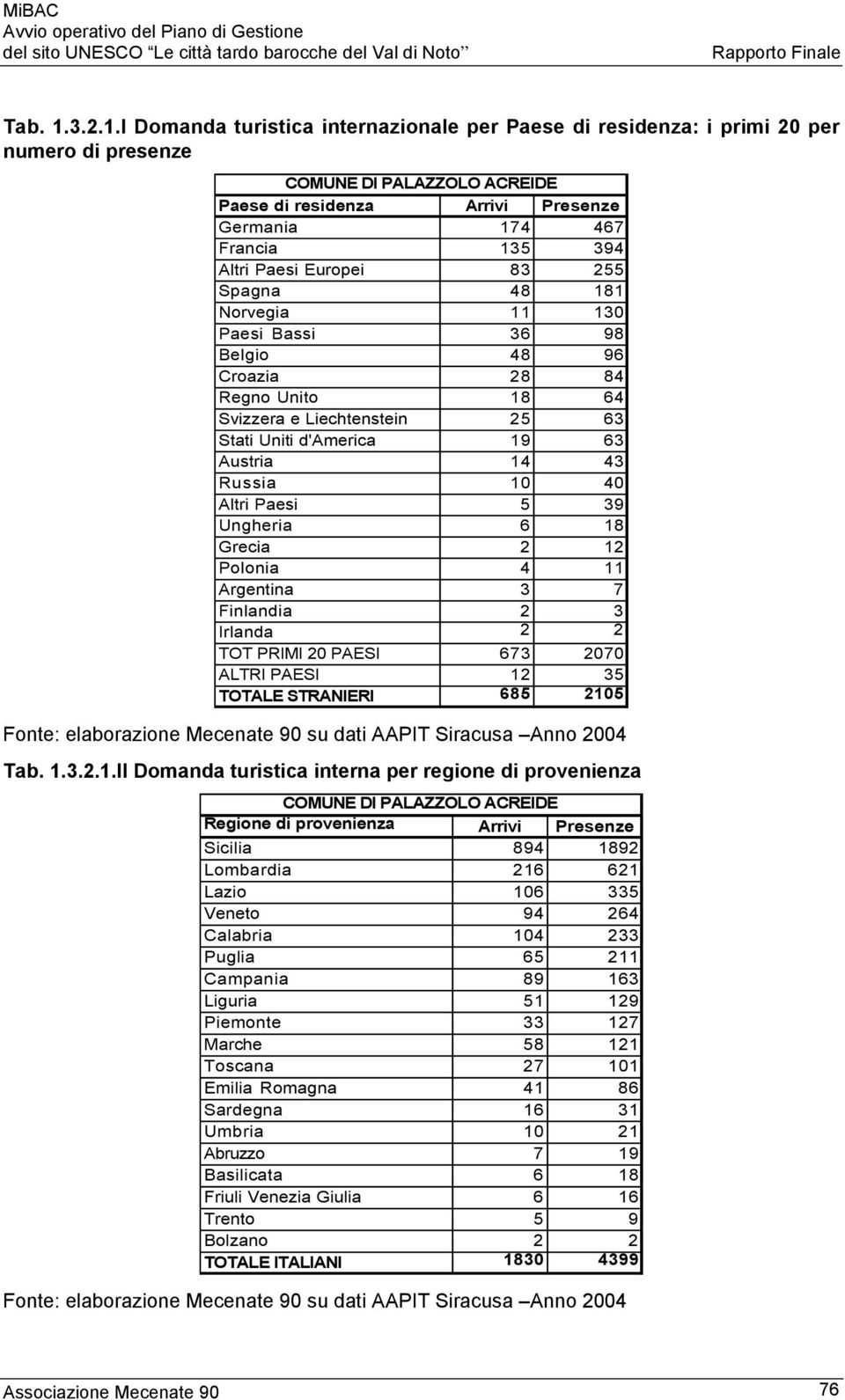 I Domanda turistica internazionale per Paese di residenza: i primi 20 per numero di presenze COMUNE DI PALAZZOLO ACREIDE Paese di residenza Arrivi Presenze Germania 174 467 Francia 135 394 Altri