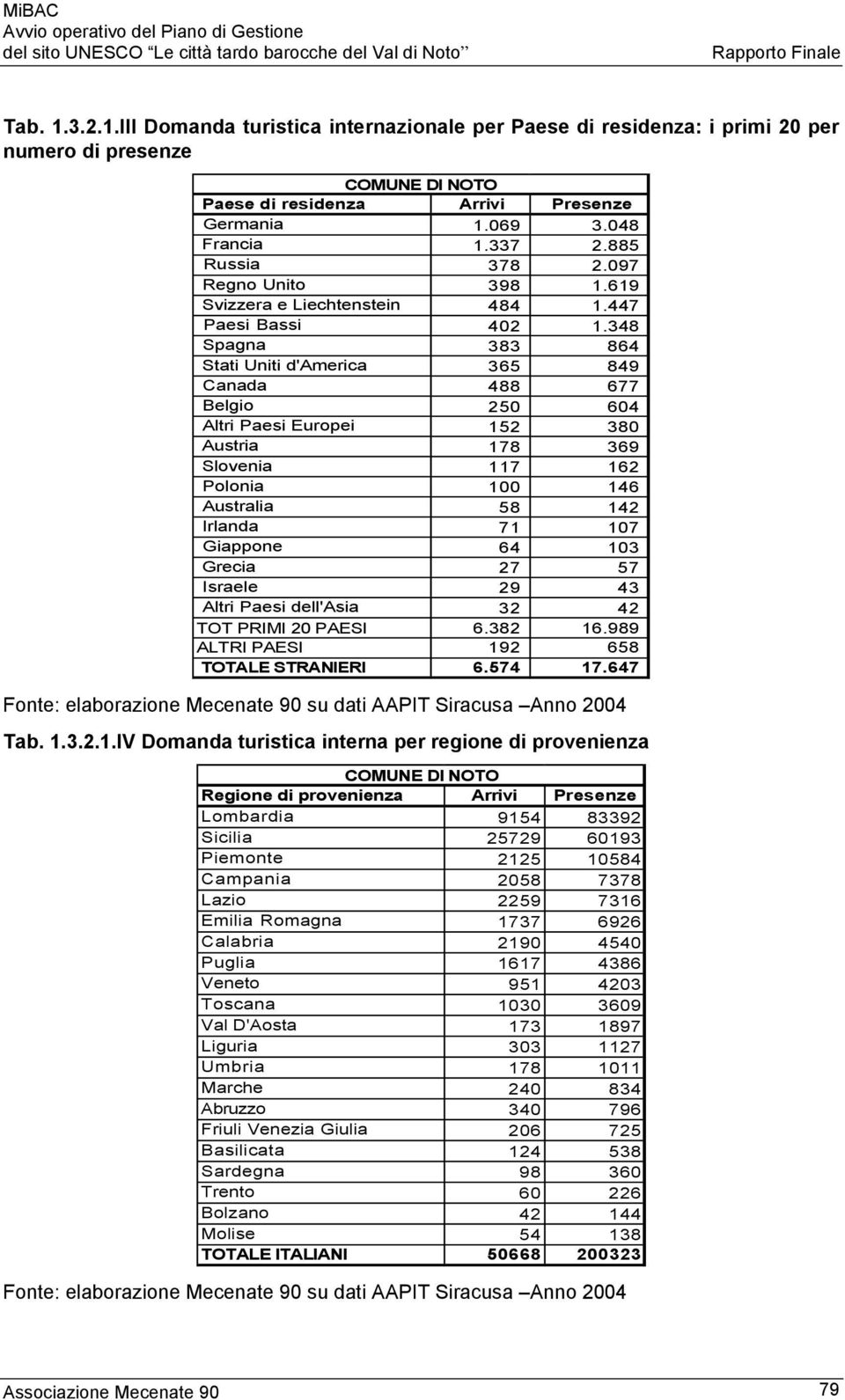 348 Spagna 383 864 Stati Uniti d'america 365 849 Canada 488 677 Belgio 250 604 Altri Paesi Europei 152 380 Austria 178 369 Slovenia 117 162 Polonia 100 146 Australia 58 142 Irlanda 71 107 Giappone 64