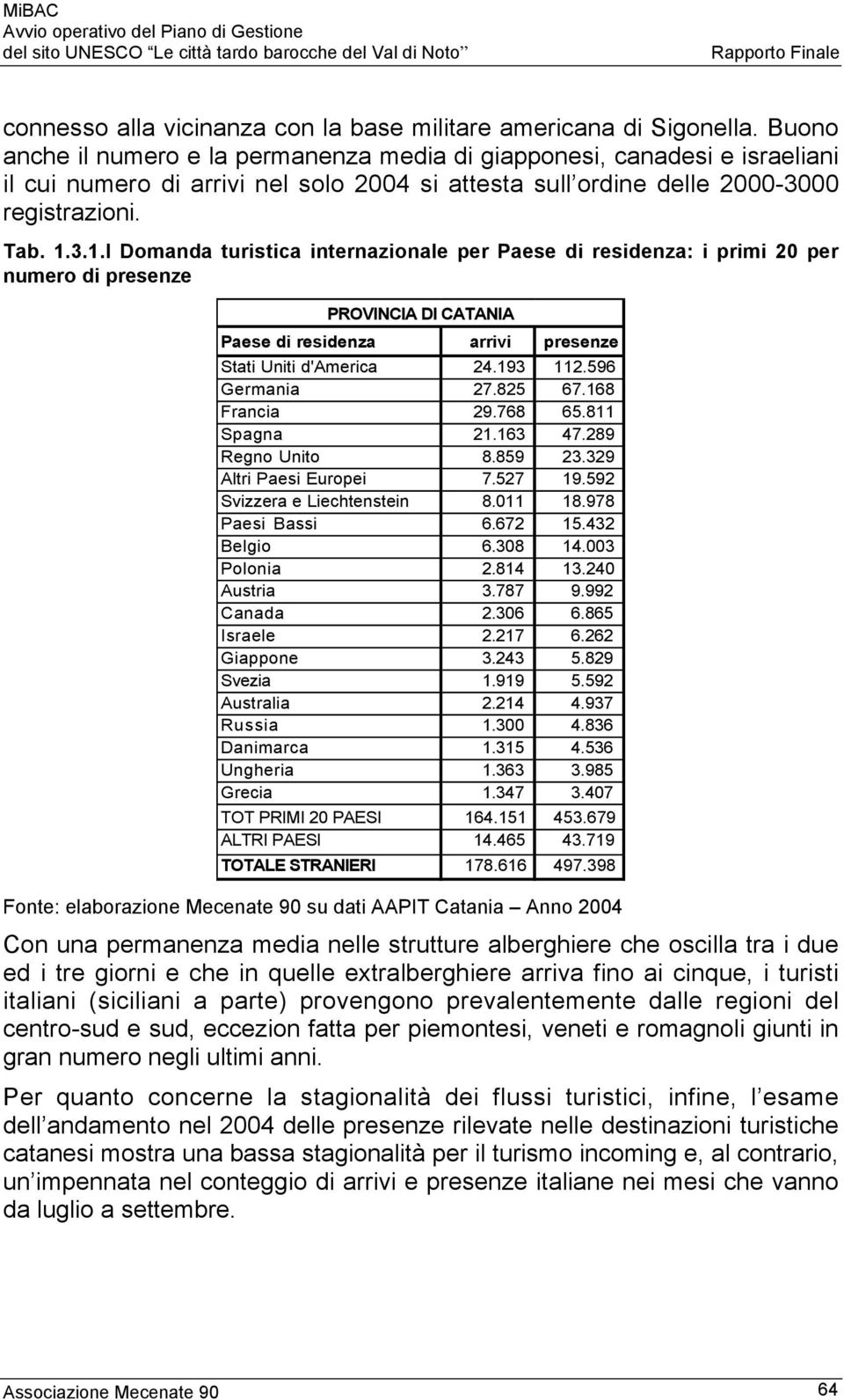 3.1.I Domanda turistica internazionale per Paese di residenza: i primi 20 per numero di presenze PROVINCIA DI CATANIA Paese di residenza arrivi presenze Stati Uniti d'america 24.193 112.