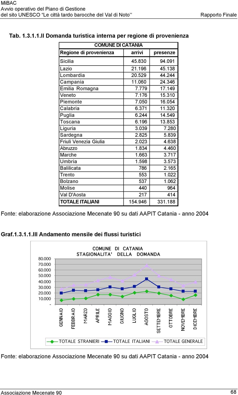 839 Friuli Venezia Giulia 2.023 4.638 Abruzzo 1.834 4.460 Marche 1.663 3.717 Umbria 1.598 3.573 Balilicata 786 2.165 Trento 553 1.022 Bolzano 537 1.