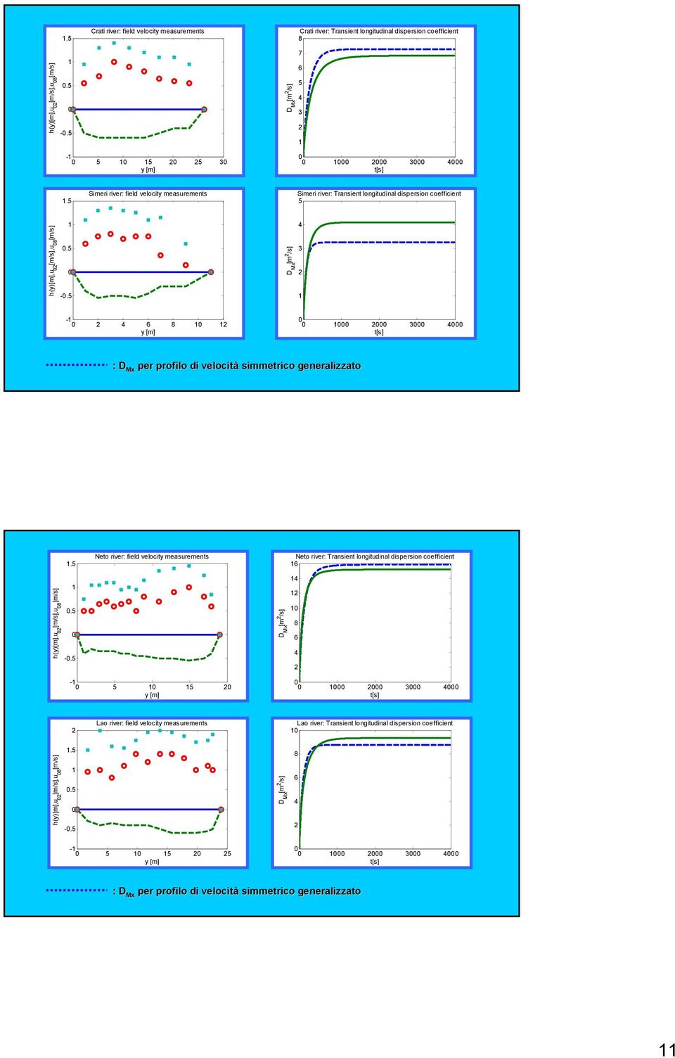 5 D x [m /s] 3-8 y [m] 3 t[s] : D x per profilo di velocità simmetrico generalizzato h(y)[m],u [m/s],u 8 [m/s].5.5 -.