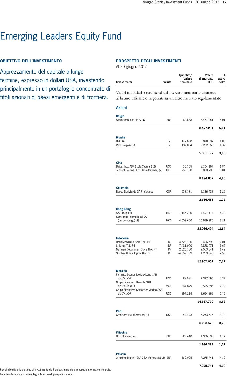 000 3.098.332 1,83 Raia Drogasil SA BRL 182.054 2.232.865 1,32 5.331.197 3,15 Cina Baidu, Inc., ADR (Isole Cayman) (2) 15.355 3.104.167 1,84 Tencent Holdings Ltd. (Isole Cayman) (2) HKD 255.100 5.090.