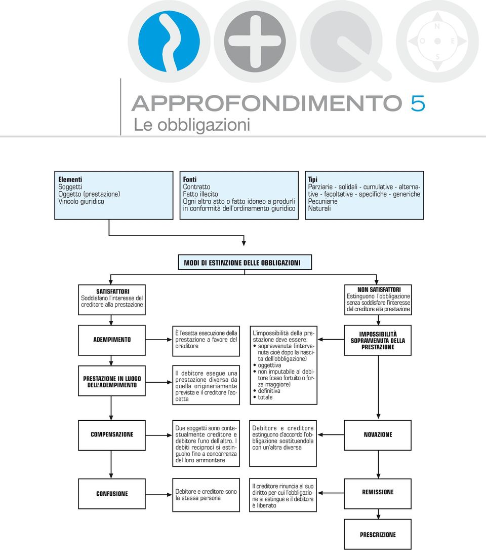 interesse del creditore alla prestazione NON ATIFATTORI Estinguono l obbligazione senza soddisfare l interesse del creditore alla prestazione ADEMPIMENTO PRETAZIONE IN LUOGO DELL ADEMPIMENTO È l