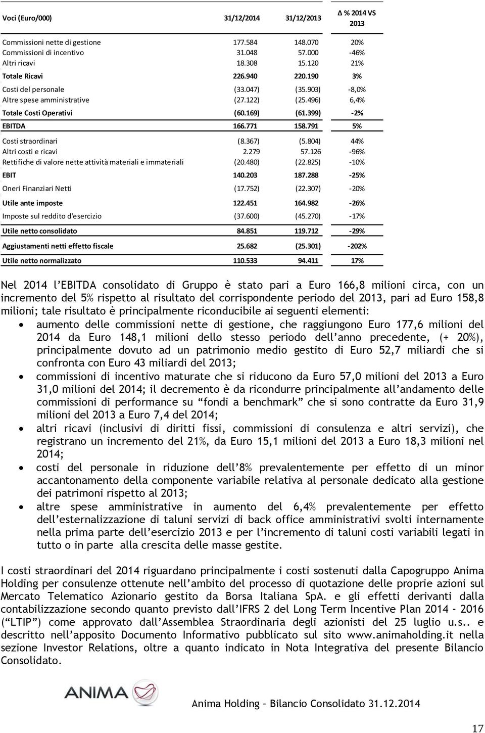 367) (5.804) 44% Altri costi e ricavi 2.279 57.126 96% Rettifiche di valore nette attività materiali e immateriali (20.480) (22.825) 10% EBIT 140.203 187.288 25% Oneri Finanziari Netti (17.752) (22.