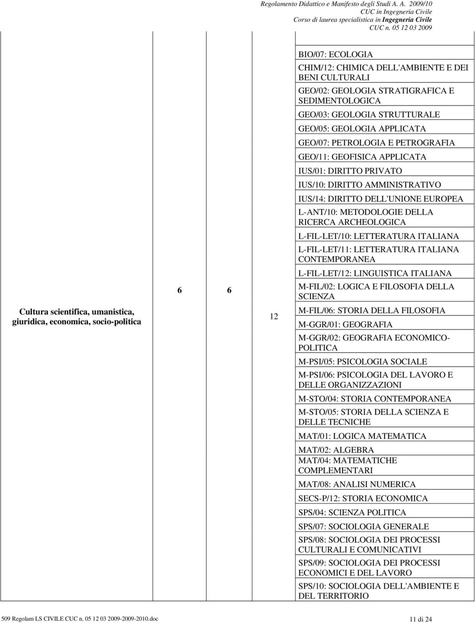 L-ANT/10: METODOLOGIE DELLA RICERCA ARCHEOLOGICA L-FIL-LET/10: LETTERATURA ITALIANA L-FIL-LET/11: LETTERATURA ITALIANA CONTEMPORANEA L-FIL-LET/12: LINGUISTICA ITALIANA M-FIL/02: LOGICA E FILOSOFIA