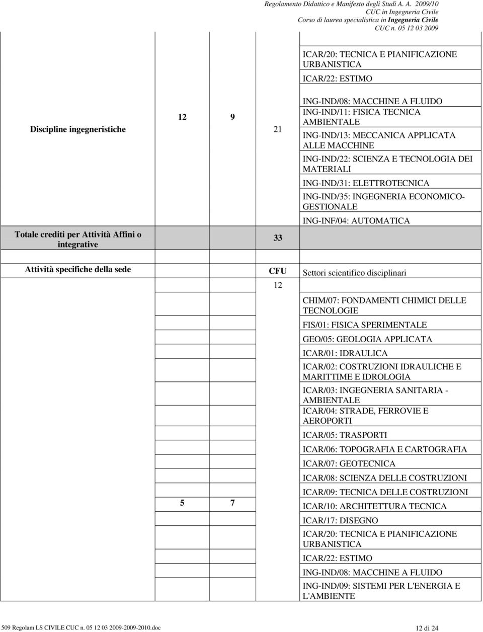 AUTOMATICA Attività specifiche della sede CFU Settori scientifico disciplinari 5 7 12 CHIM/07: FONDAMENTI CHIMICI DELLE TECNOLOGIE FIS/01: FISICA SPERIMENTALE GEO/05: GEOLOGIA APPLICATA ICAR/01: