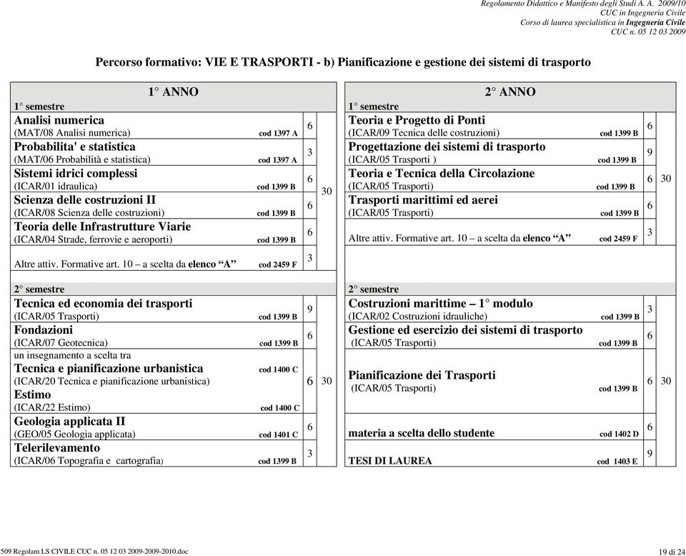 Progetto di Ponti (ICAR/09 Tecnica delle costruzioni) cod 1399 B Progettazione dei sistemi di trasporto (ICAR/05 Trasporti ) cod 1399 B 9 Teoria e Tecnica della Circolazione (ICAR/05 Trasporti) cod