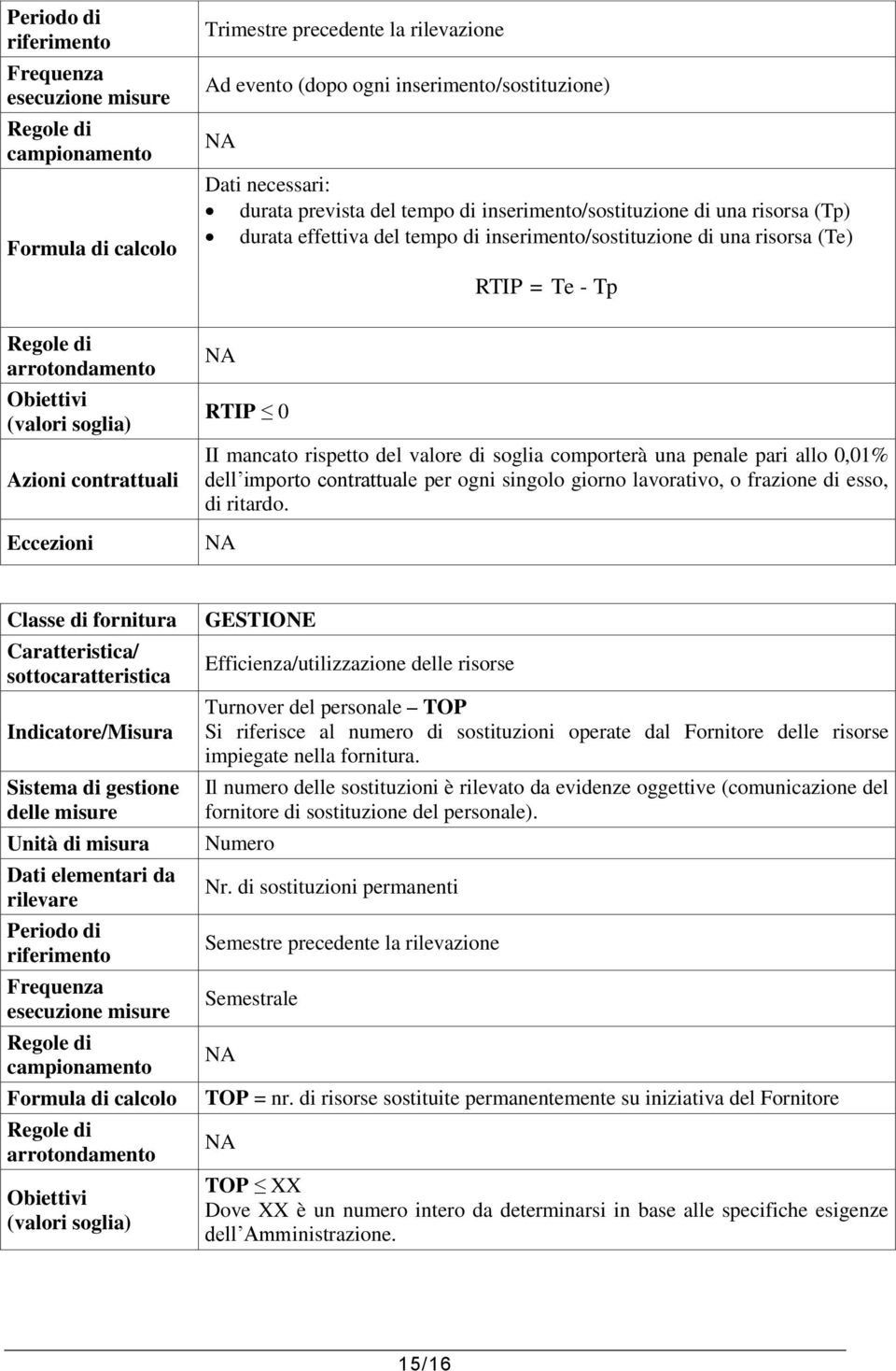 dell importo contrattuale per ogni singolo giorno lavorativo, o frazione di esso, di ritardo.