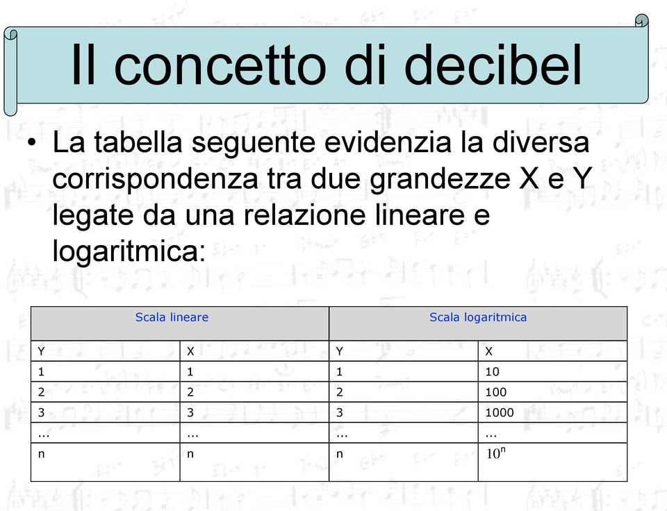 relazione lineare e logaritmica: Scala lineare Scala